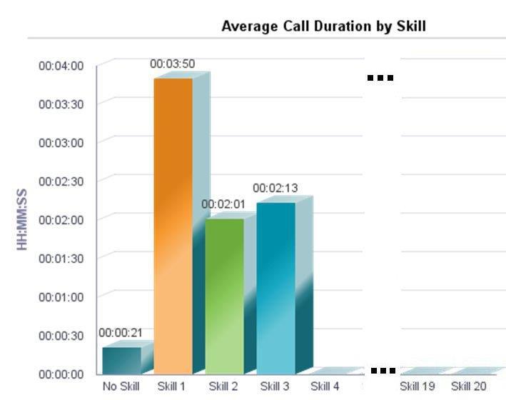 Figure 16 provides an example of an Average Call Duration by Skill bar chart. Figure 16 Agent Duration by Skill Report Average Call Duration by Skill Bar Chart 4.5.