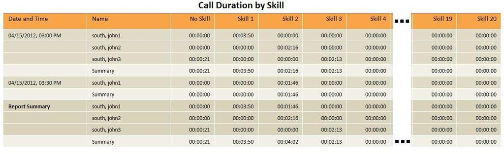 Figure 17 provides an example of a Call Duration by Skill table in a report for multiple agents.