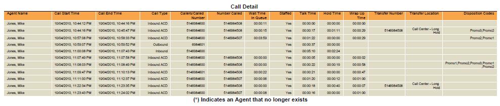 Figure 21 provides an example of a Call Detail table. Figure 21 Agent Call Detail Report Call Detail Table 4.6.