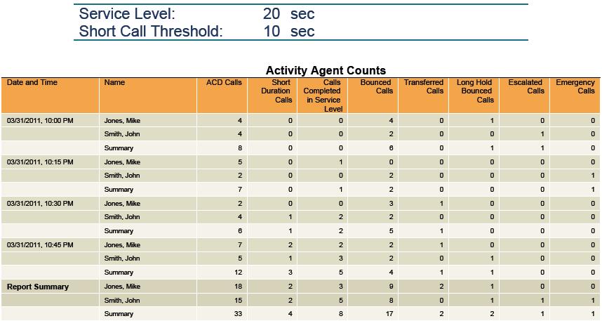 Figure 25 provides an example of an Agent Activity Counts table in a report for multiple agents.