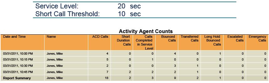 Figure 26 Agent Activity Report Agent Activity Counts Table (Single Agent) 4.7.4 Activity Duration Table The Activity Duration table displays a column for each duration counter.