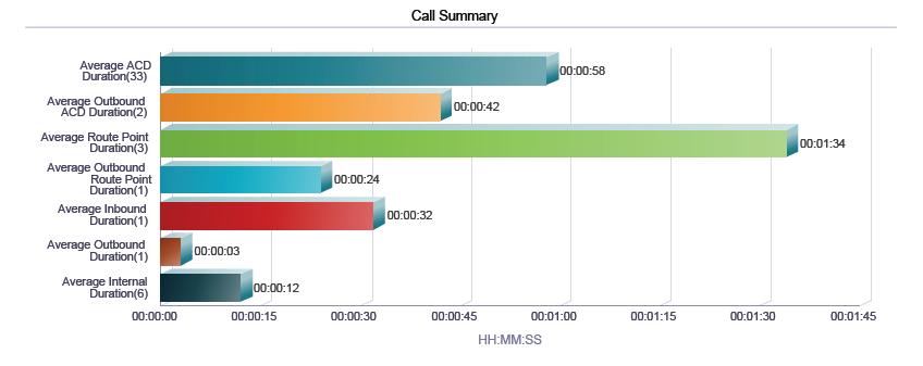 Label Average Outbound Duration Average Internal Duration This is the (Outbound call time [that is, talk time + hold time] for all agents for all time periods)/ (Outbound calls for all agents for all