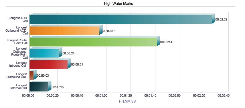 Figure 33 provides an example of a High Water Marks bar chart. Figure 33 Agent Summary Report High Water Marks Bar Chart 4.9.
