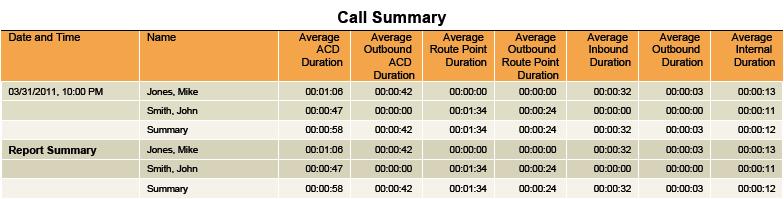 Counter Average Internal Duration This is the (Internal call time for the agent in the time interval)/ (Internal calls for the agent in the time interval).