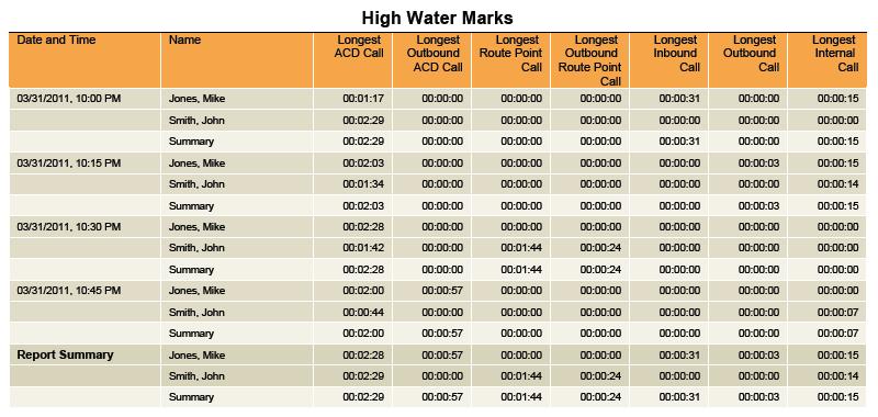 P.M., then the 20-minute ACD call duration is captured as a high water mark for the 11:00 P.M. interval of an hourly report.