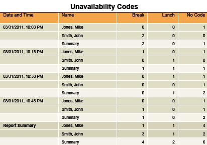 Figure 42 provides an example of an Unavailable Codes table in a report for multiple agents.