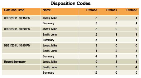 4.11.2 Disposition Codes Table The Disposition Codes table includes a row per interval for each agent who is active over the interval.