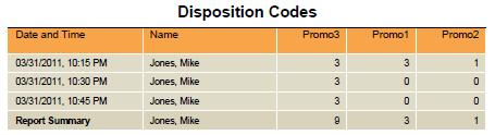 Figure 48 provides an example of a Disposition Codes table in a report for a single agent. Figure 48 Agent Disposition Code Report Disposition Codes Table (Single Agent) 4.
