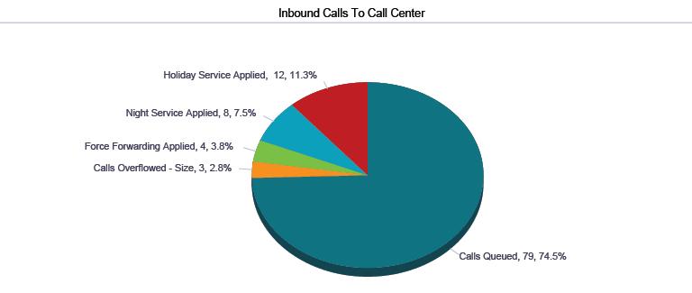 5.2.1 Inbound Calls To Call Center Pie Chart The Inbound Calls To Call Center pie chart shows the count and percentage for each action that can occur for an incoming call to a call center or DNIS for