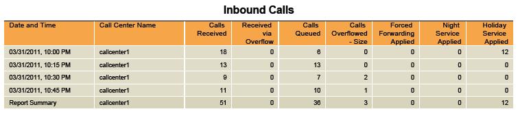 Figure 58 provides an example of an Inbound Calls table in a report for a single call center or DNIS. Figure 58 Call Center Incoming Calls Report Inbound Calls Table (Single Call Center or DNIS) 5.