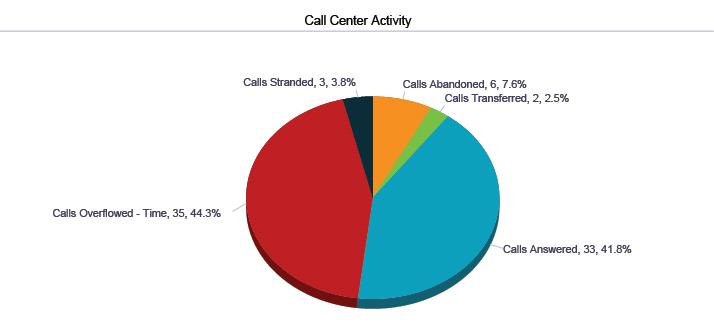 Label Calls Overflowed Time Calls Bounced Transferred Calls Stranded Calls Stranded Unavailable This is the number of calls that were removed from the queue as a result of triggering the