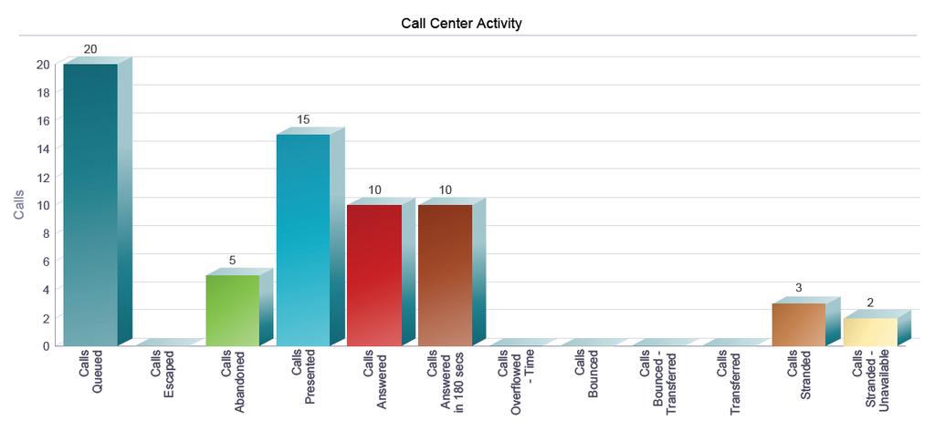 Calls Bounced Transferred Calls Transferred Calls Stranded Calls Stranded Unavailable This is the number of calls that were transferred out of the queue as a result of triggering the Bounced policy.