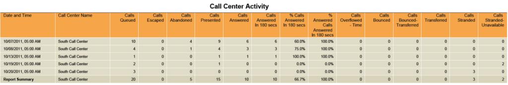 Figure 62 Call Center Report Call Center Activity Table (Multiple Call Centers or DNISs) Figure 63 provides an example of a Call Center Activity table in a report for a single call center or DNIS.