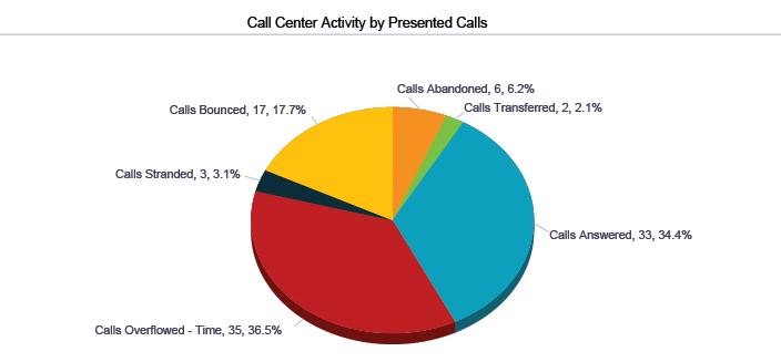 Calls Bounced This is the number of calls that bounced. A bounced call is a call that was presented to an agent but for some reason the call was not answered by the agent and remained in the queue.