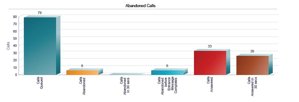 Label Calls Queued Calls Abandoned Calls Abandoned in %1% secs Calls Abandoned in %2% secs Calls Abandoned in %3% secs Calls Abandoned in %4% secs Calls Abandoned before Entrance Message Completes
