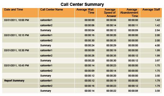 Figure 71 provides an example of a Call Center Summary table in a report for multiple call centers or DNISs.