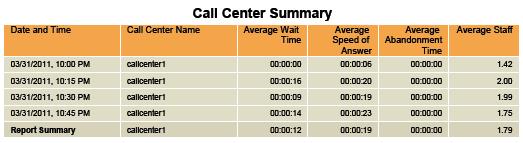 DNIS. Figure 72 Call Center Summary Report Call Center Summary Table (Single Call Center or DNIS) 5.