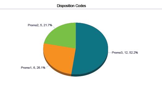 5.9.1 Disposition Codes Pie Chart The Disposition Codes pie chart shows the number of times that a particular disposition code is used for the reporting period.