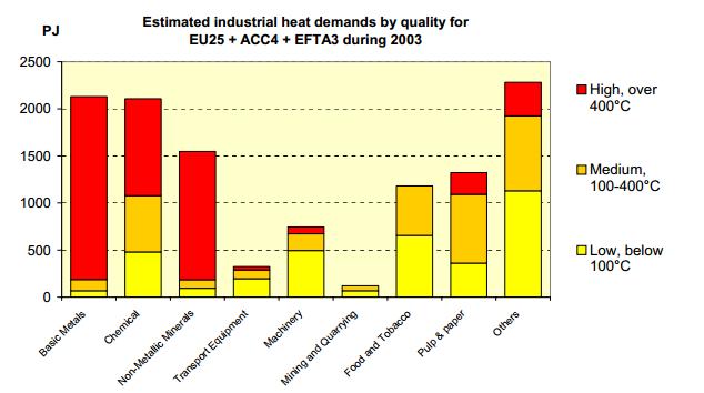 Main text Context: large amounts of waste heat available in the European industry During the last decades large efforts have been done to improve energy efficiency of the equipment that uses fossil