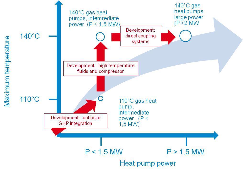 Perspective: roadmap to develop high temperature gas heat pumps GDF SUEZ is working with partners to develop industrial gas heat pumps systems.