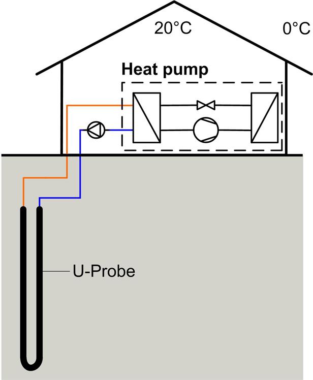 00087/4 -- 9 - efficiencies of standard heat pumps are often only in the range of 30 50% (Gasser et al.