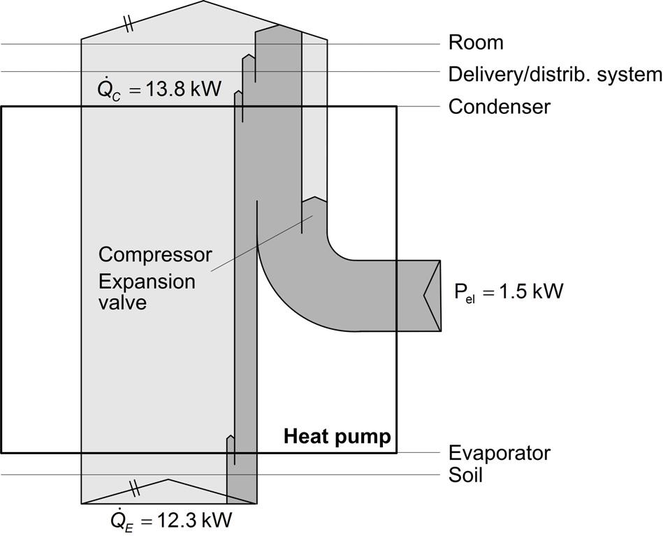 Figure 6: Left: Schematic of a heat pump with geothermal heat probe Right: Energy and scale exergy flow chart of the small temperature lift heat pump: heating capacity 13.
