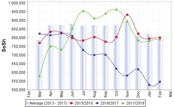 Regional analysis: Juba Regions -Year (213-217) Real Same Year -year avrg (213-217) Imported Commodities s Diesel 1 litre 24,36 21,344 2,813 2,938 8,642 1% -2% -14% Imported Red Rice 1kg 1,26 1,62