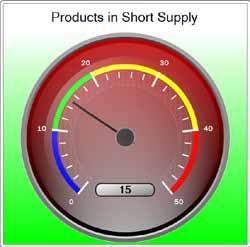 action. Inventory Shortage How many products will you short on your customers orders today?
