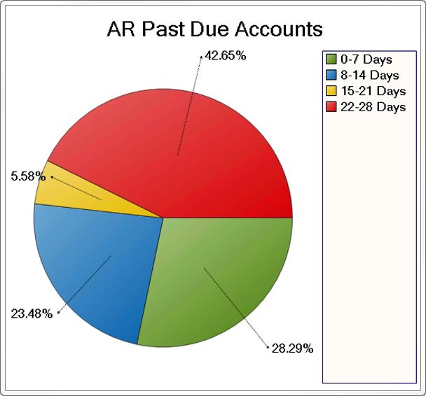 Selected Features of Pulse A/R Past Due Analyze the status of past due accounts. Pulse allows you to exclude accounts that are current so you can accurately focus on collection problems.