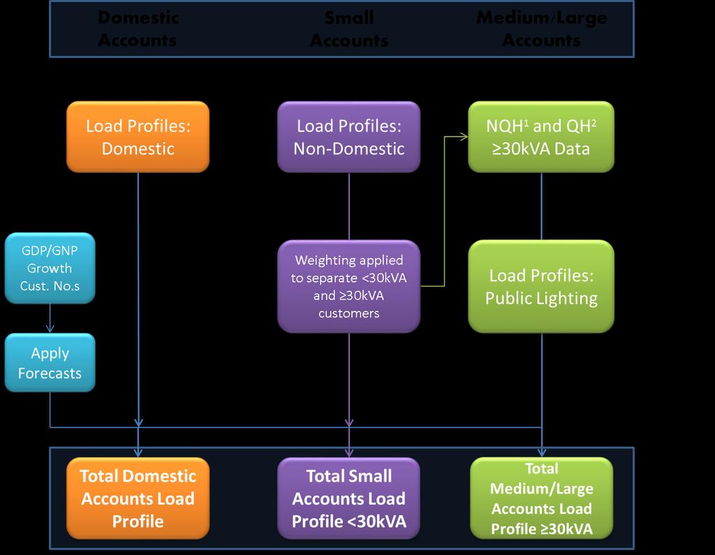 Load profiles are created for the Medium-Large category by subtracting Domestic and Small Account load profiles from the Total System Demand profile.