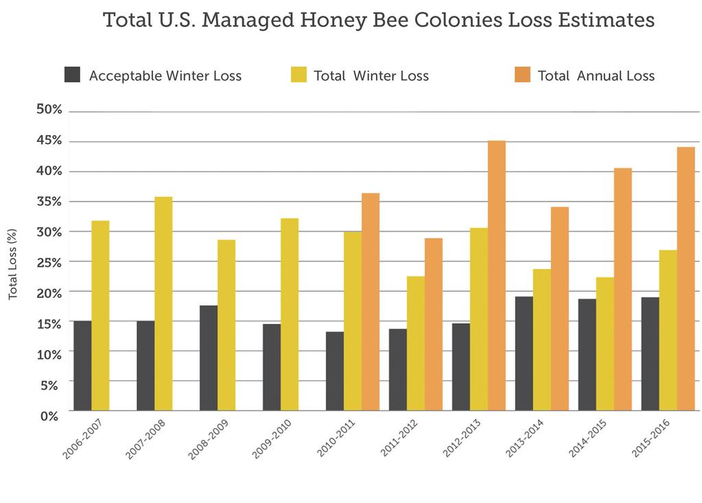 MANAGED COLONY LOSSES The winter loss survey is a nationwide survey that has been available to beekeepers since 2006.
