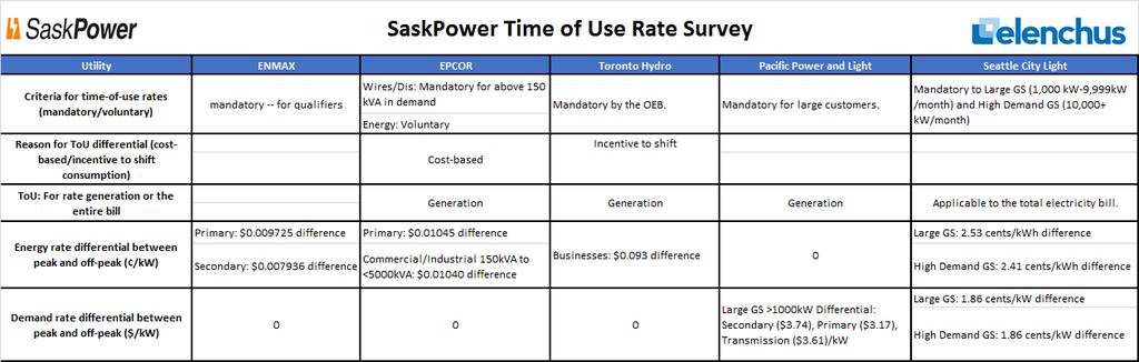 -65- SaskPower Cost Allocation Report June 30, 2017 1 2 3 4 5 6 7 8 1. It is the request of MLMP that Elenchus benchmark TOU spreads and also incorporate this element in the cost of service analysis.