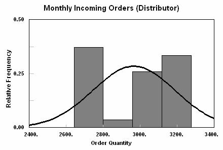 4.6. Discussion of Results The analysis of the simulation output reveals huge safety stock and inventory reductions by aggregating order data.