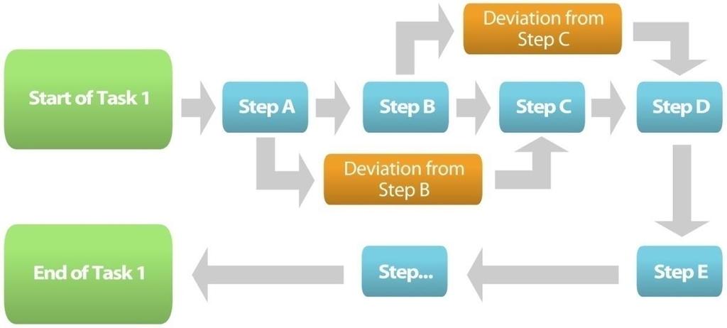 Step 2: Task Flow Chart The second step involves the development of a task flow chart for each priority task flagged during the Critical Task Identification.