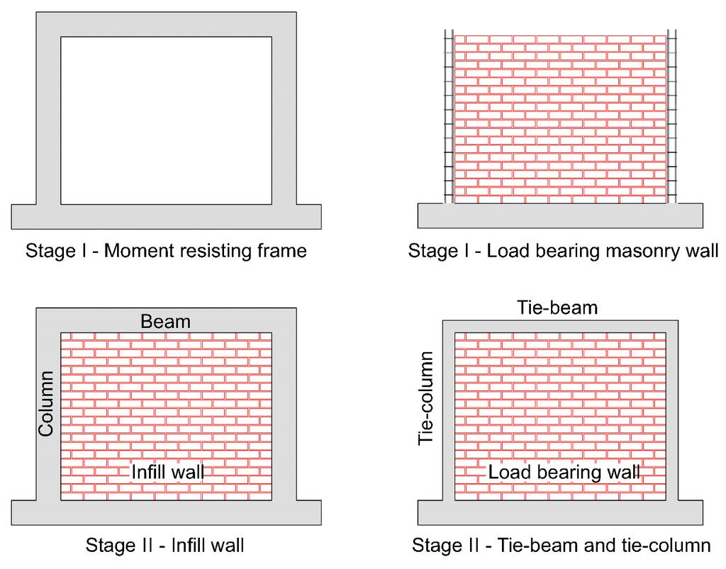 Confined Masonry vs Infilled RC Frames Different from regular infilled RC frames: construction methodology,