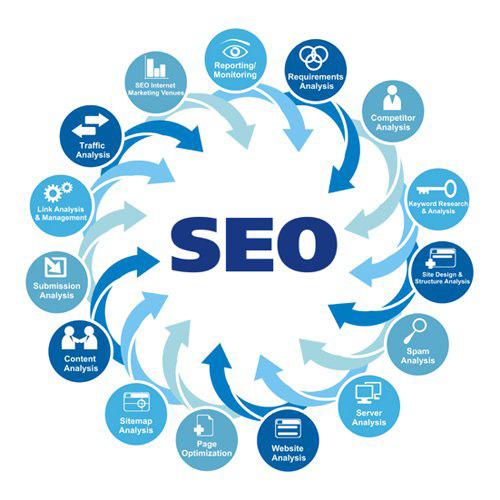 OPTIMIZATION A website can become more visible with the help of a process, SEO (Search Engine Optimization).