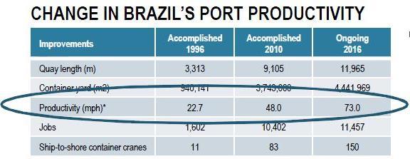 7% Source: World Bank Brazil's historical and projected improvement in vessel