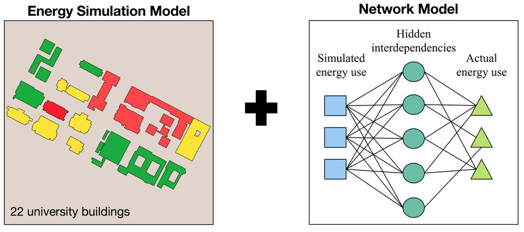 3 Dataset and Feature Engineering In order to create a more accurate, robust, and scalable urban energy simulation, we tested two types of neural networks: Multi-layer Perceptrons (MLP) and Residual