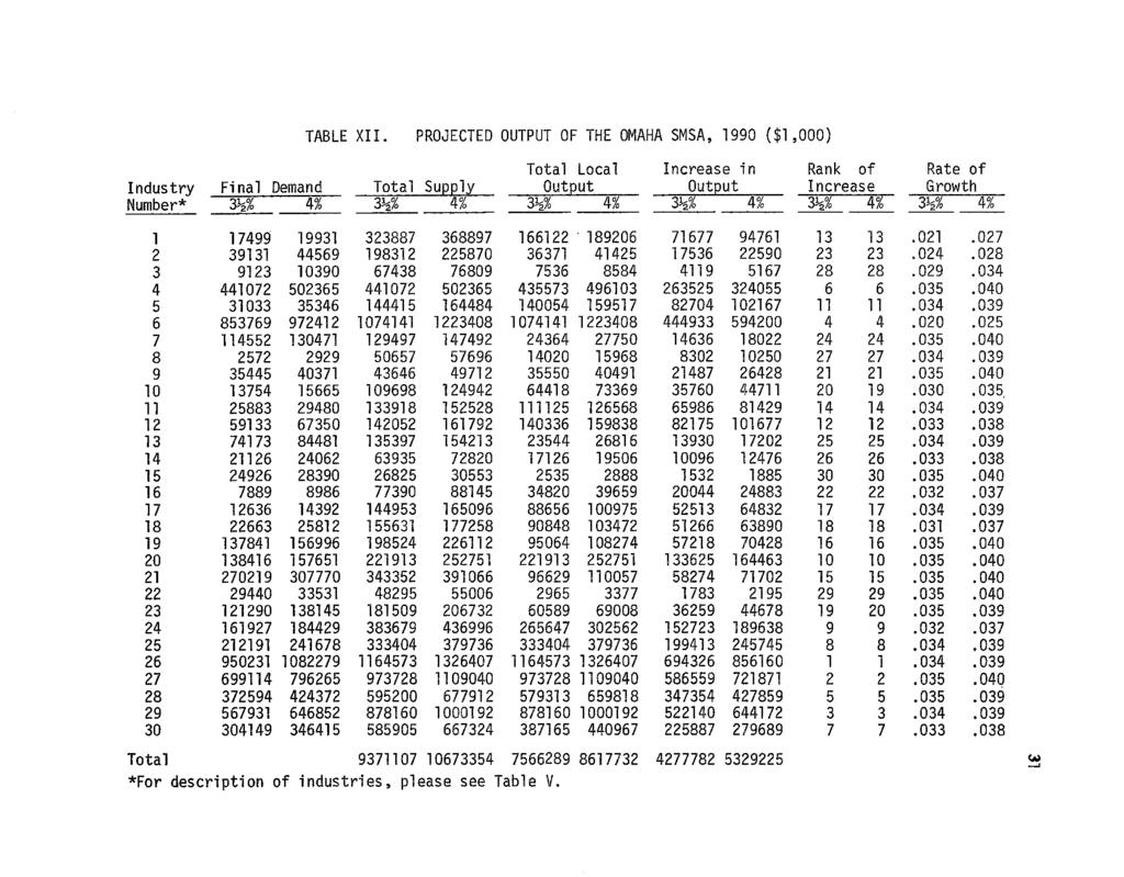 TABLE XII. PROJECTED OUTPUT OF THE OMAHA SMSA, 1990 ($1,000) Total Local Increase in Rank of Rate of Industry Final Demand Total SUQQl.):'.