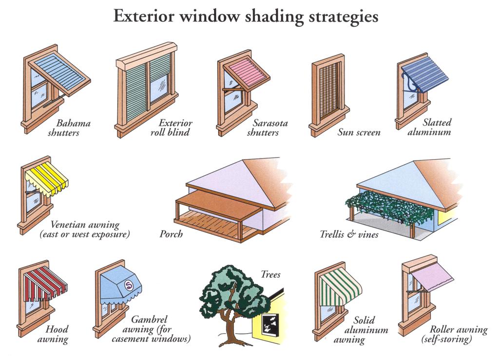 Exterior Block solar window gain before