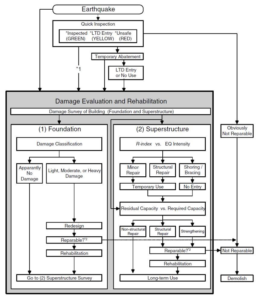 In Japan, the Guideline for Post-earthquake Damage Evaluation and Rehabilitation (JBDPA 2001a) (subsequently referred to as Damage Evaluation Guideline) was originally developed in 1991 and was