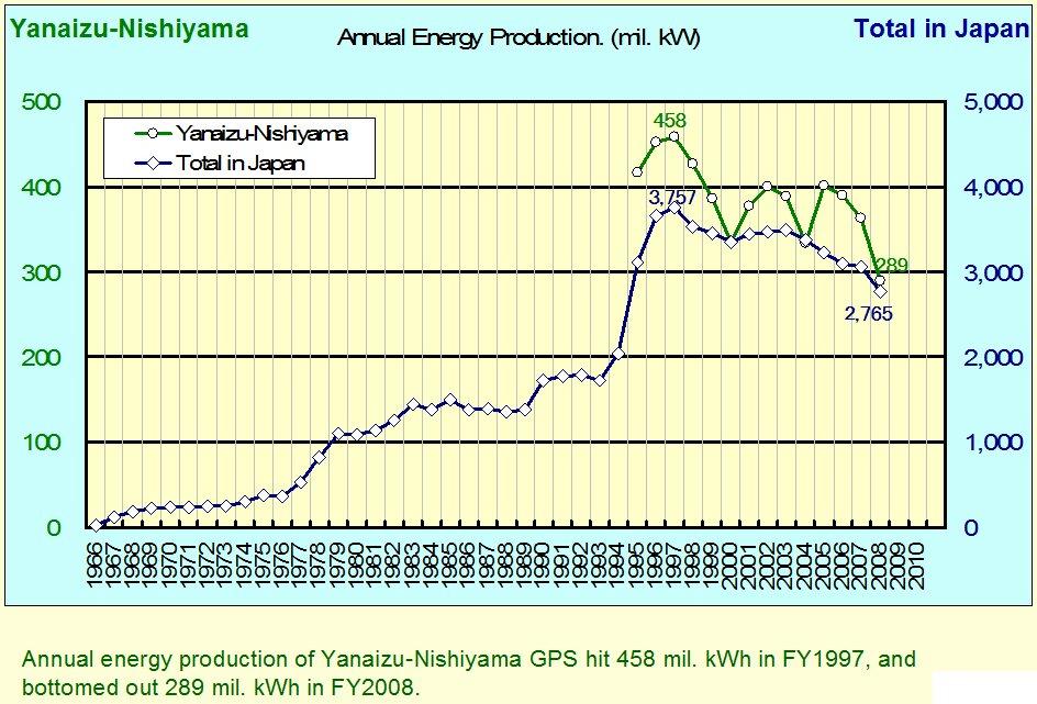 Yanaizu Nishiyama Geothermal Power Plant has permitted output of 65MW and this equals to about 12 % of Japan s permitted output, which is about 540 MW.