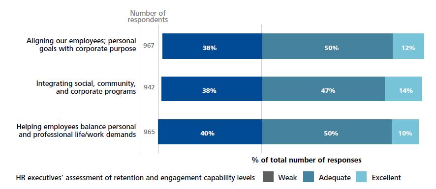 Retention & Engagement Capability Gaps The challenge is for companies to think about the