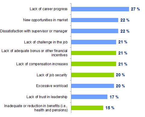 Go Versus Stay Top 10 Factors that Would Cause Employees to Look for New Employment