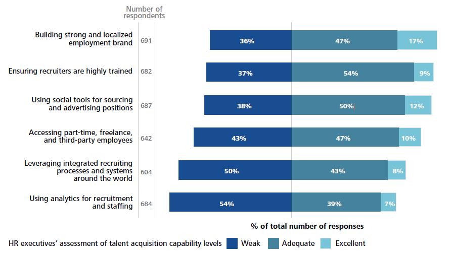 Talent Acquisition Capability Gap To stay relevant