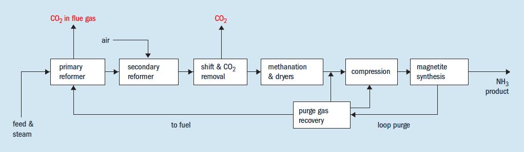 CO 2 easily captured in NH 3 process 1/3 of total 2/3 of total Source: R. Strait and M.