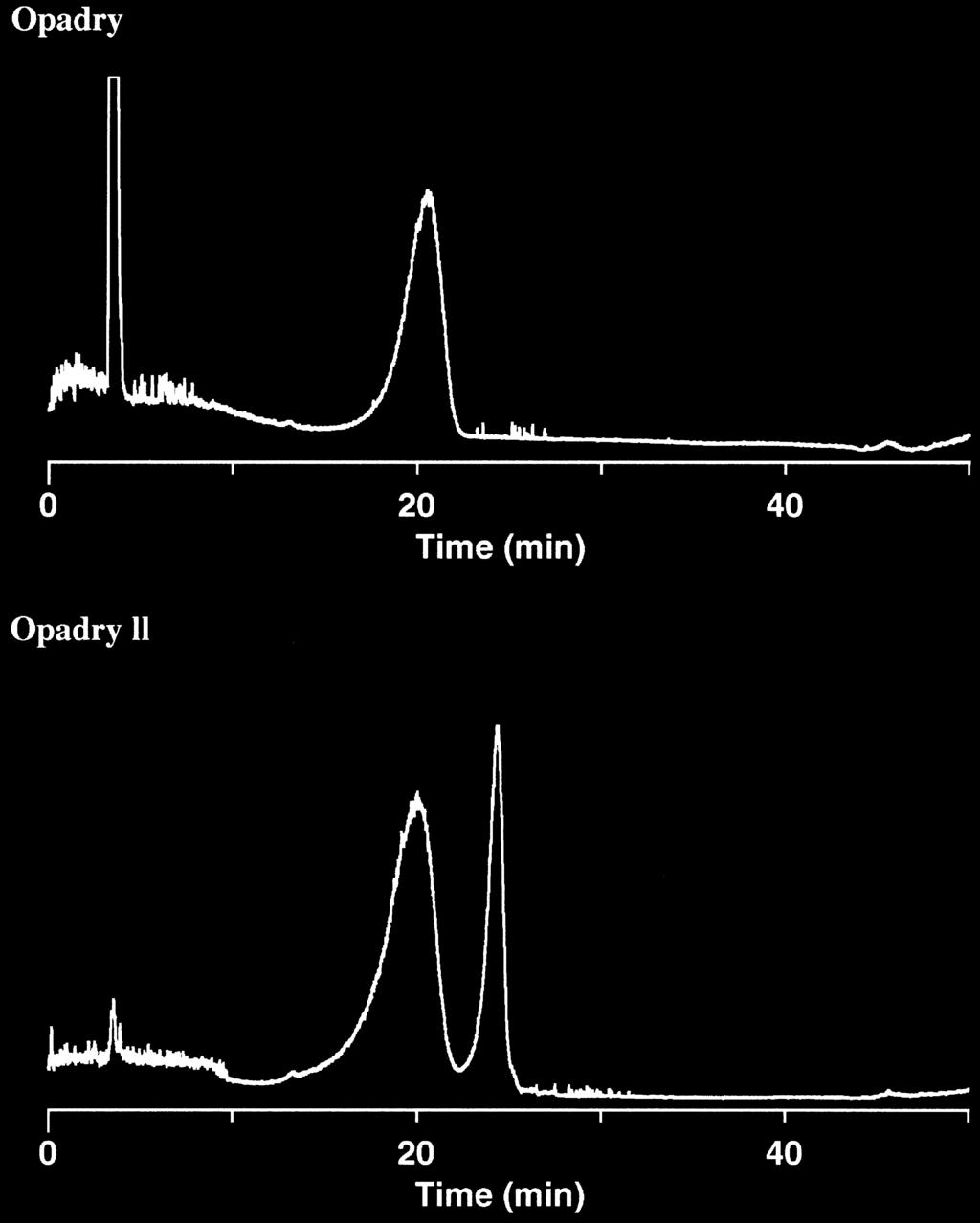 METHOD DEVELOPMENT TOOLS continued Figure 3 Calibration curves of polymers using the ELS signal. a b Figure 5 Chromatogram of extracted tablets. Conditions as in Figure 1.