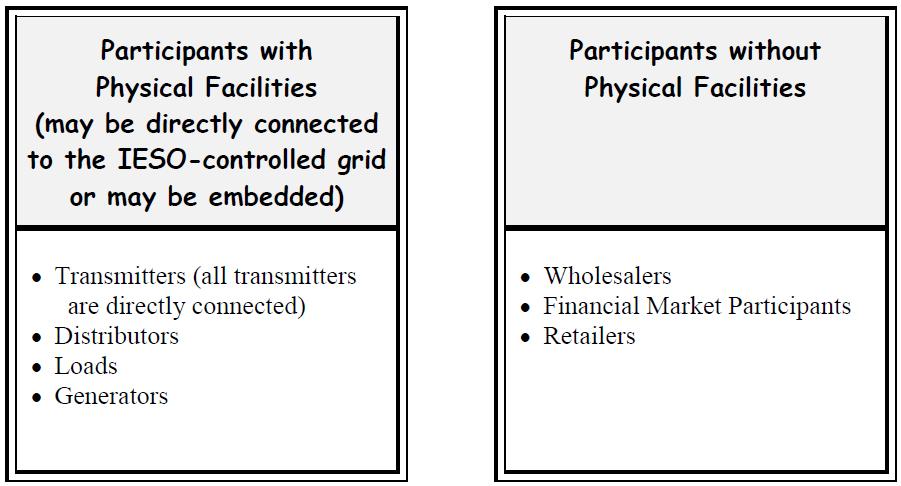 6. Participating in the IESO-Administered Markets Companies with physical assets may be connected directly to the IESO-controlled grid, or they may be embedded.