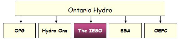 2. The Wholesale Electricity Market in Ontario 2.