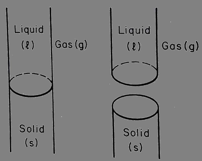 Work of Adhesion Cylindrical column formed by l, s and low density gas, g.